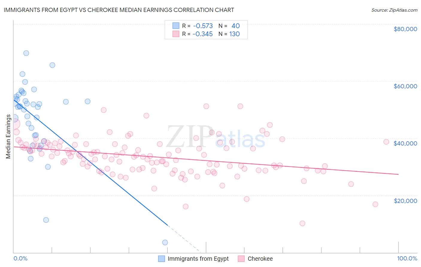 Immigrants from Egypt vs Cherokee Median Earnings