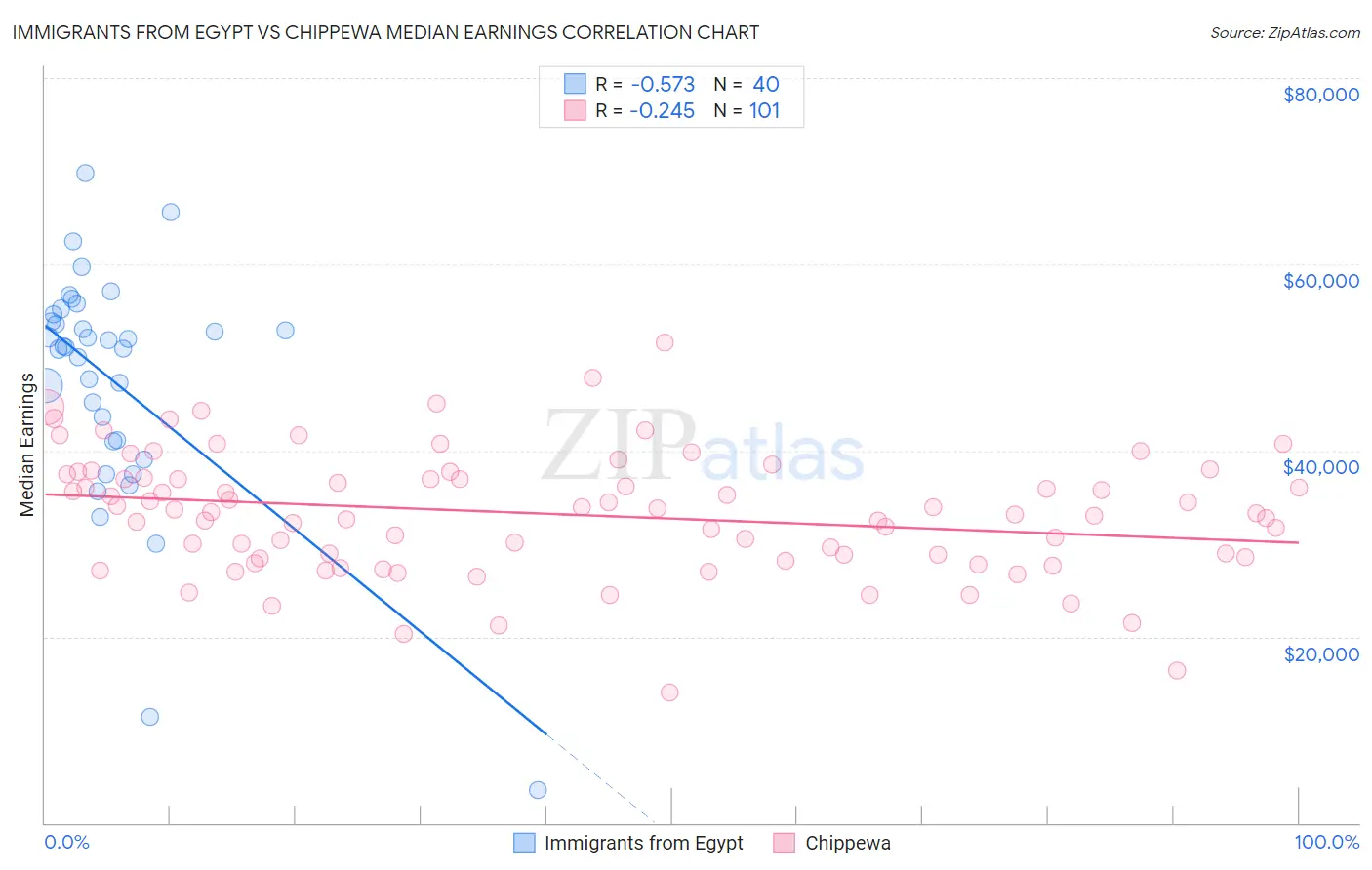 Immigrants from Egypt vs Chippewa Median Earnings