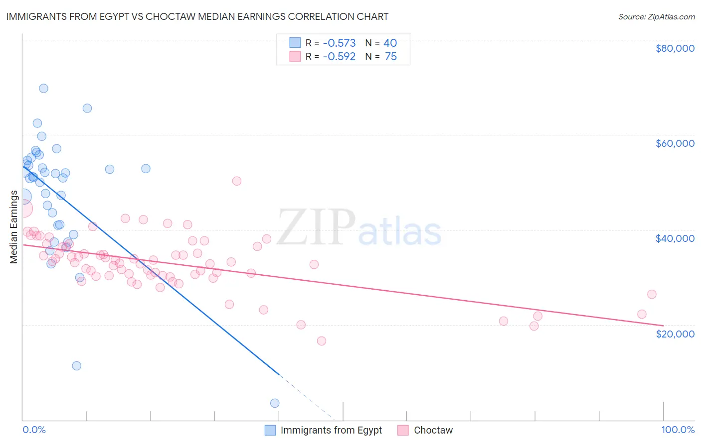 Immigrants from Egypt vs Choctaw Median Earnings