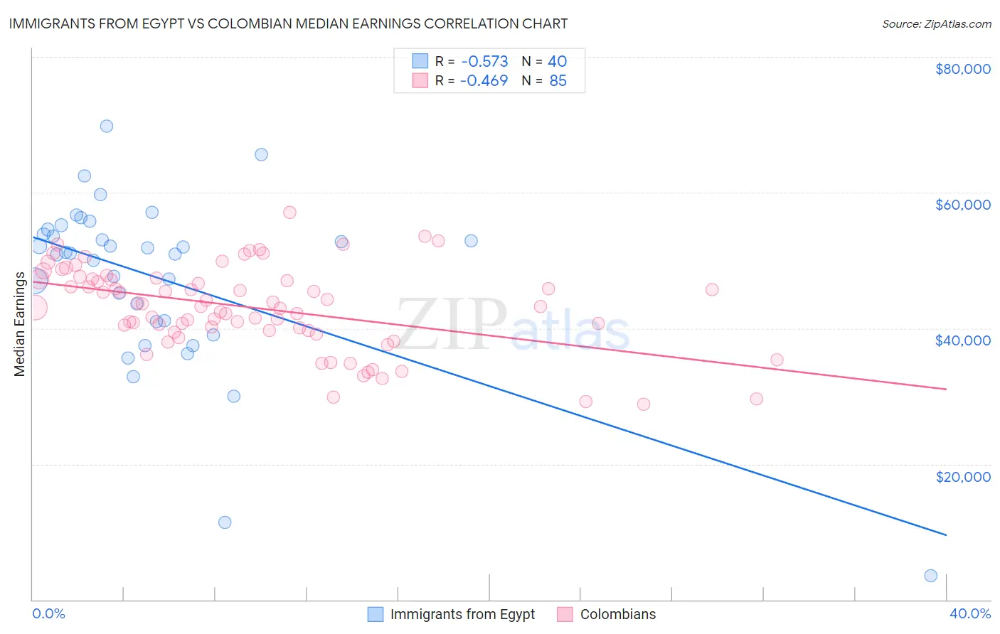 Immigrants from Egypt vs Colombian Median Earnings