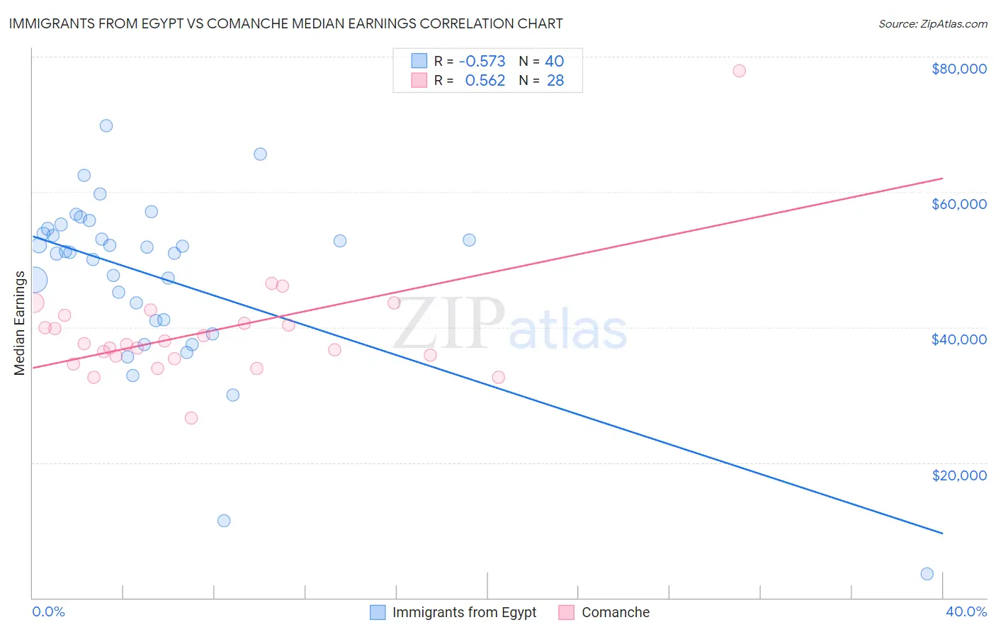 Immigrants from Egypt vs Comanche Median Earnings