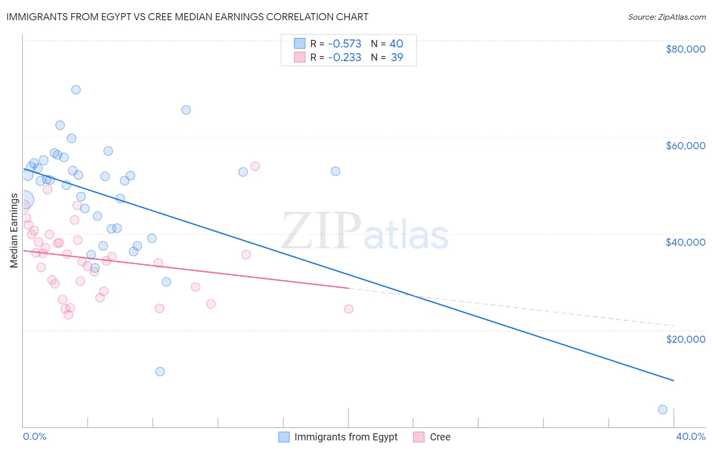 Immigrants from Egypt vs Cree Median Earnings