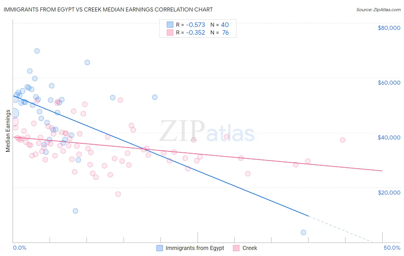 Immigrants from Egypt vs Creek Median Earnings