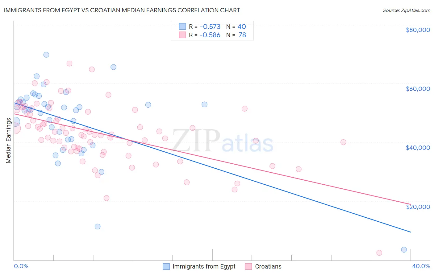 Immigrants from Egypt vs Croatian Median Earnings