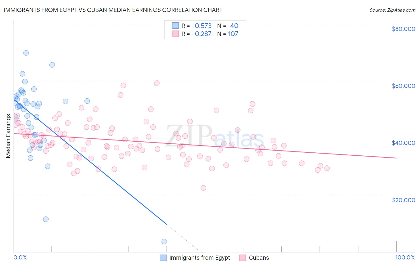 Immigrants from Egypt vs Cuban Median Earnings