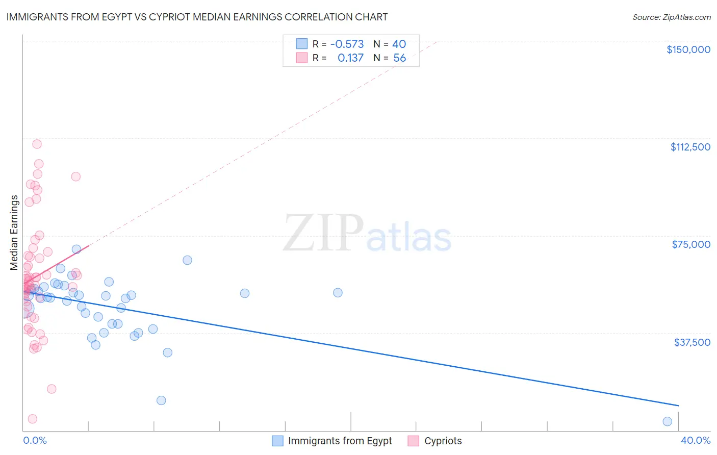 Immigrants from Egypt vs Cypriot Median Earnings