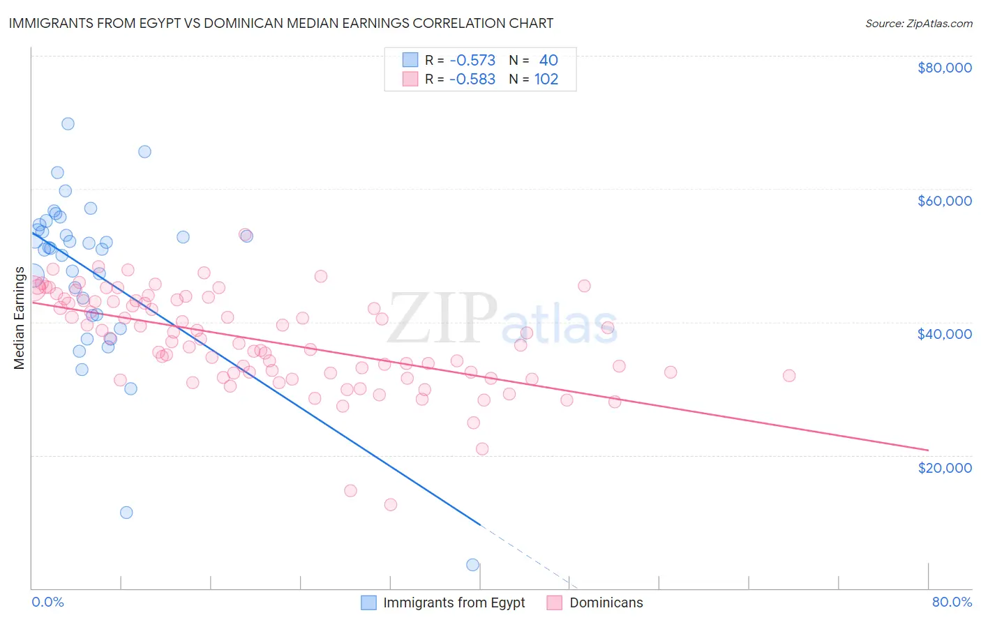 Immigrants from Egypt vs Dominican Median Earnings