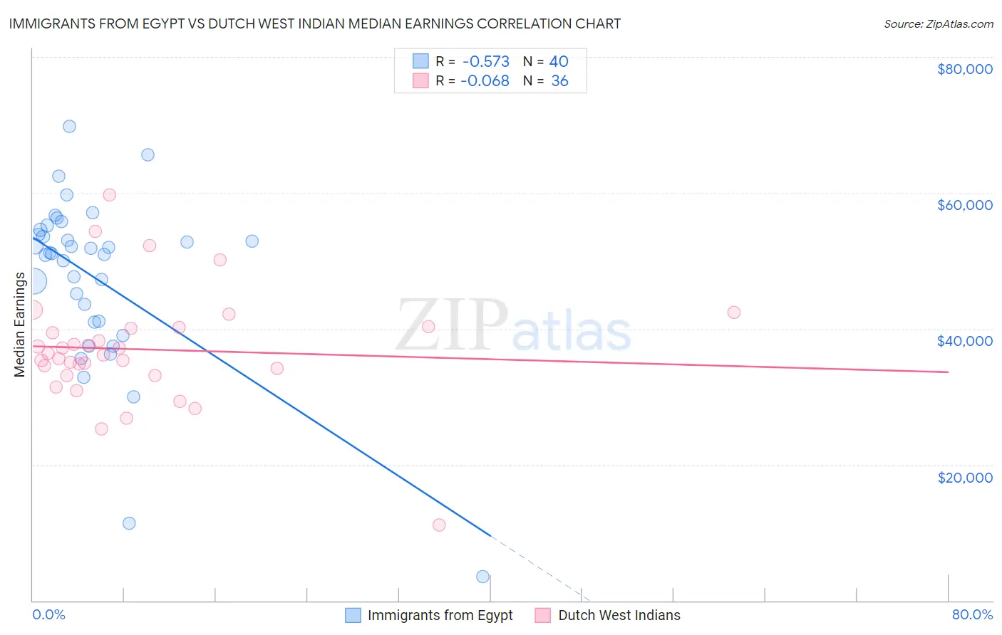 Immigrants from Egypt vs Dutch West Indian Median Earnings