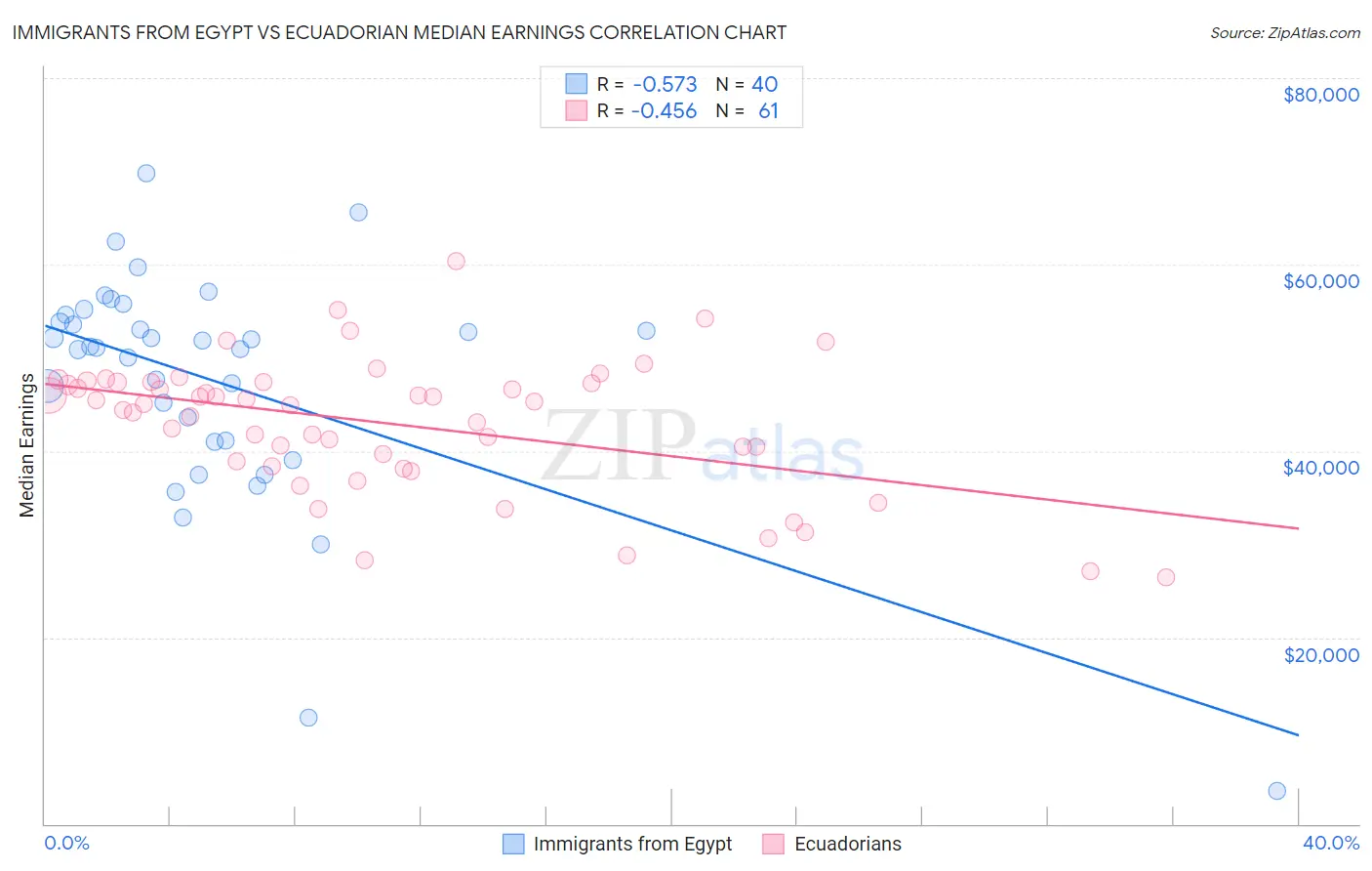 Immigrants from Egypt vs Ecuadorian Median Earnings