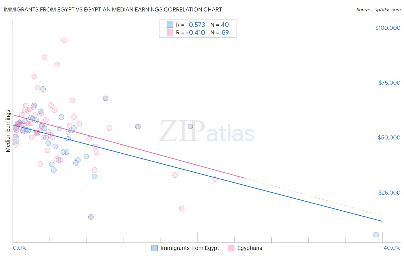 Immigrants from Egypt vs Egyptian Median Earnings