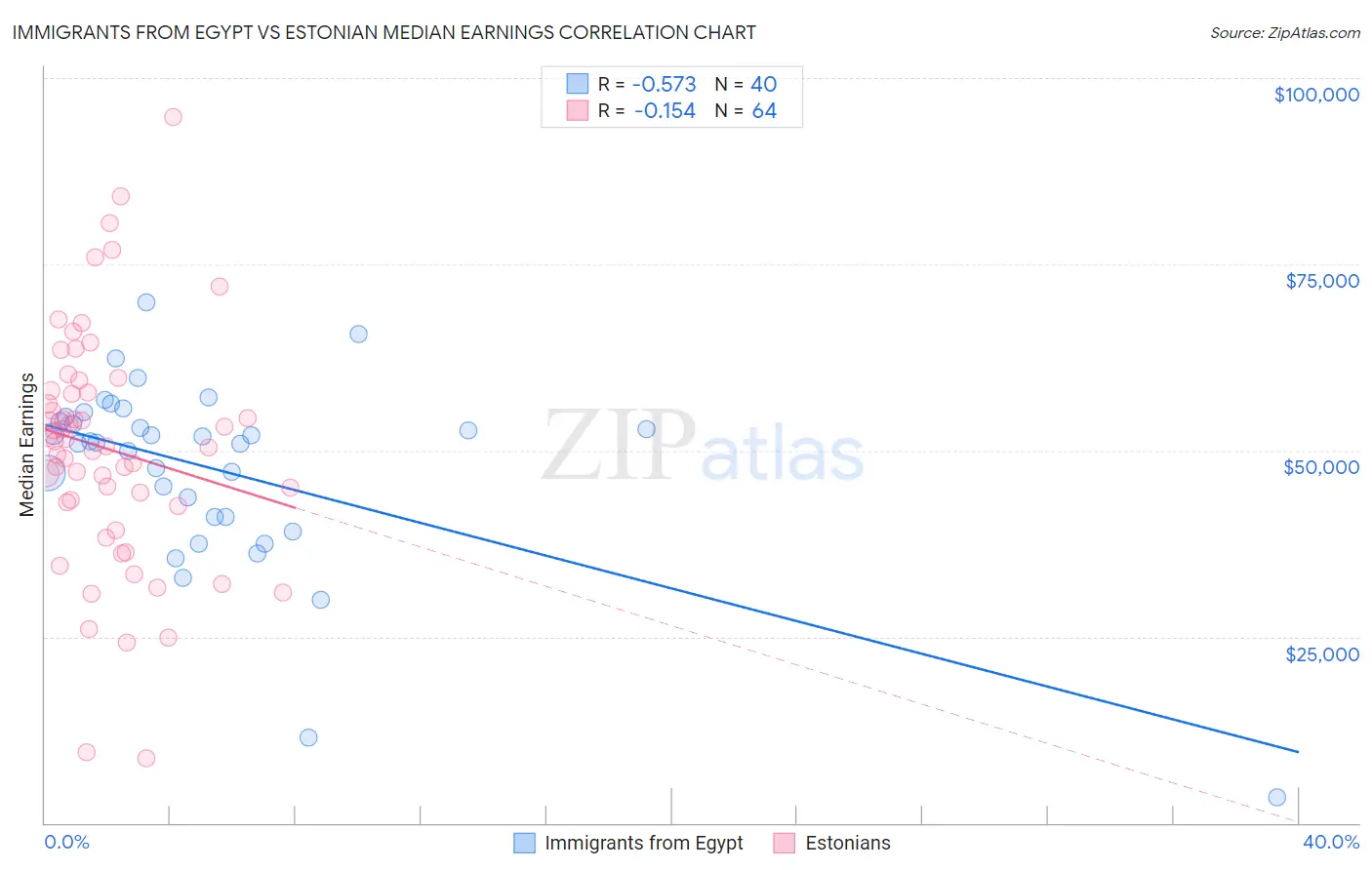 Immigrants from Egypt vs Estonian Median Earnings