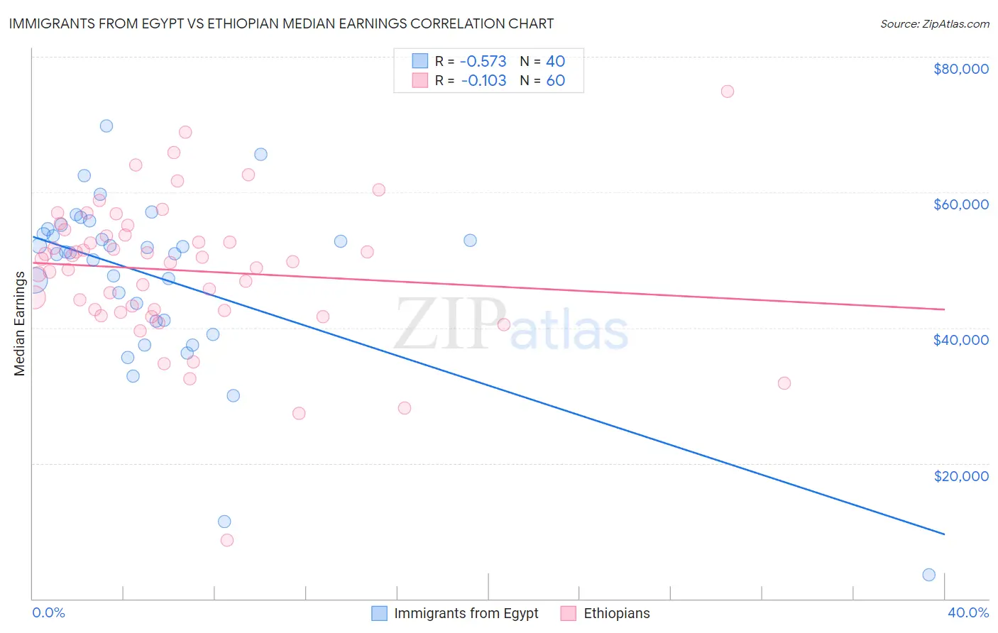 Immigrants from Egypt vs Ethiopian Median Earnings