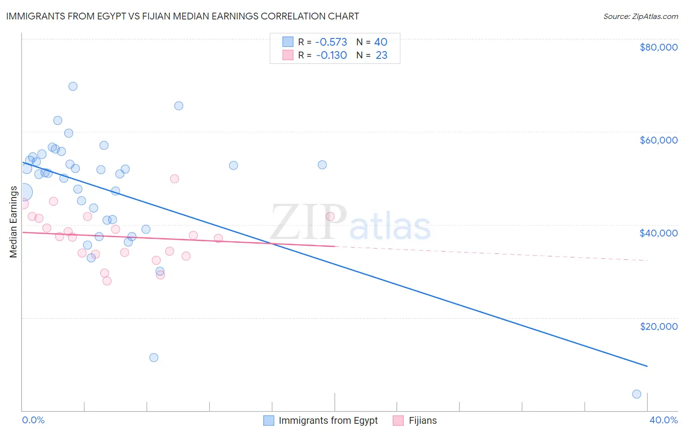 Immigrants from Egypt vs Fijian Median Earnings