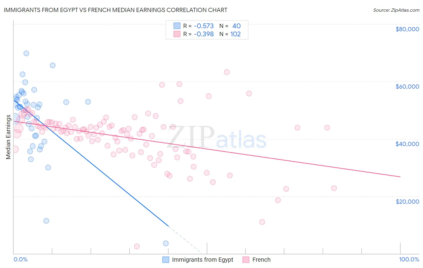 Immigrants from Egypt vs French Median Earnings