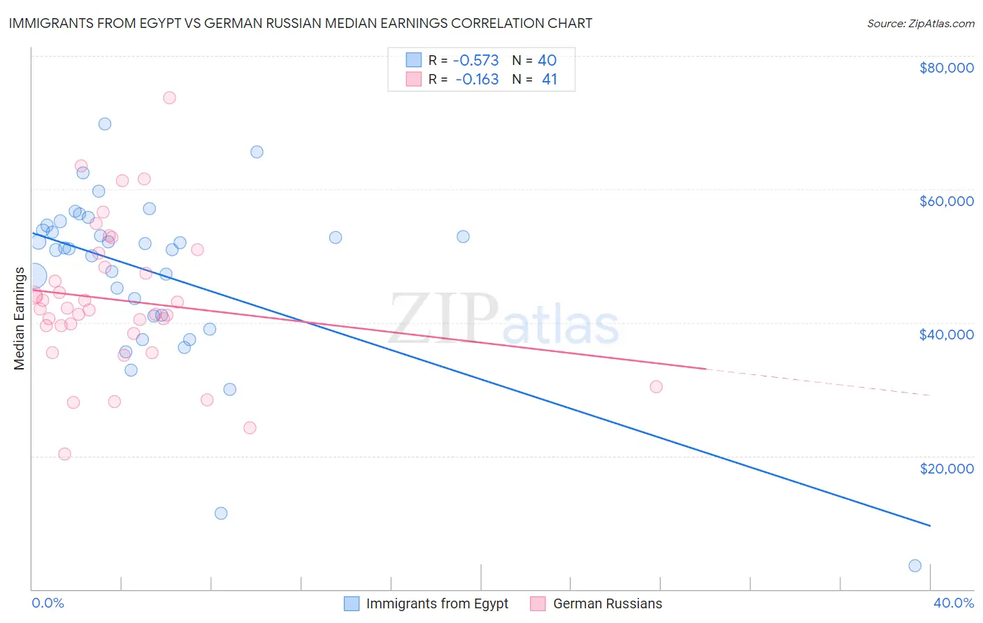 Immigrants from Egypt vs German Russian Median Earnings