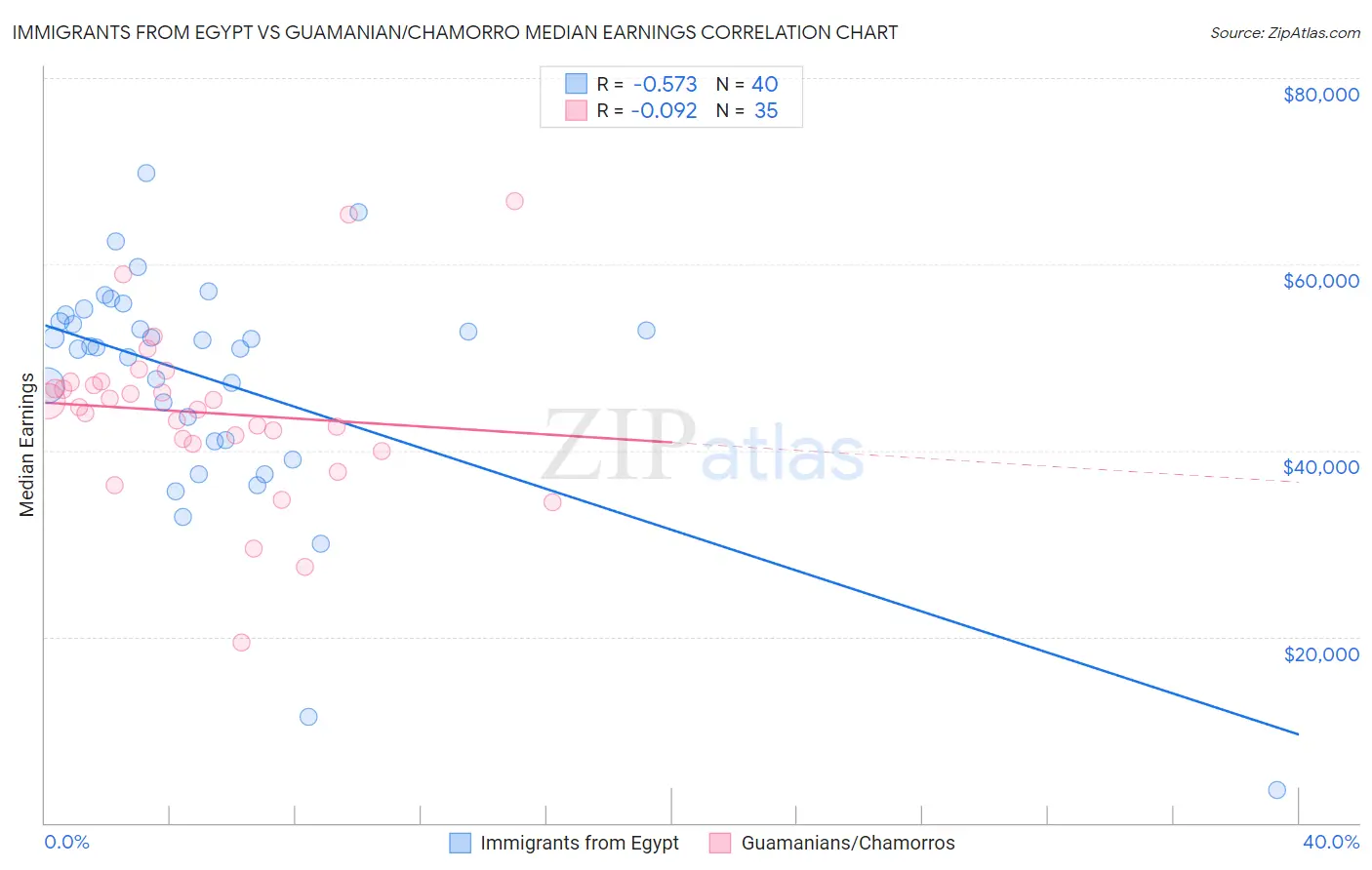 Immigrants from Egypt vs Guamanian/Chamorro Median Earnings