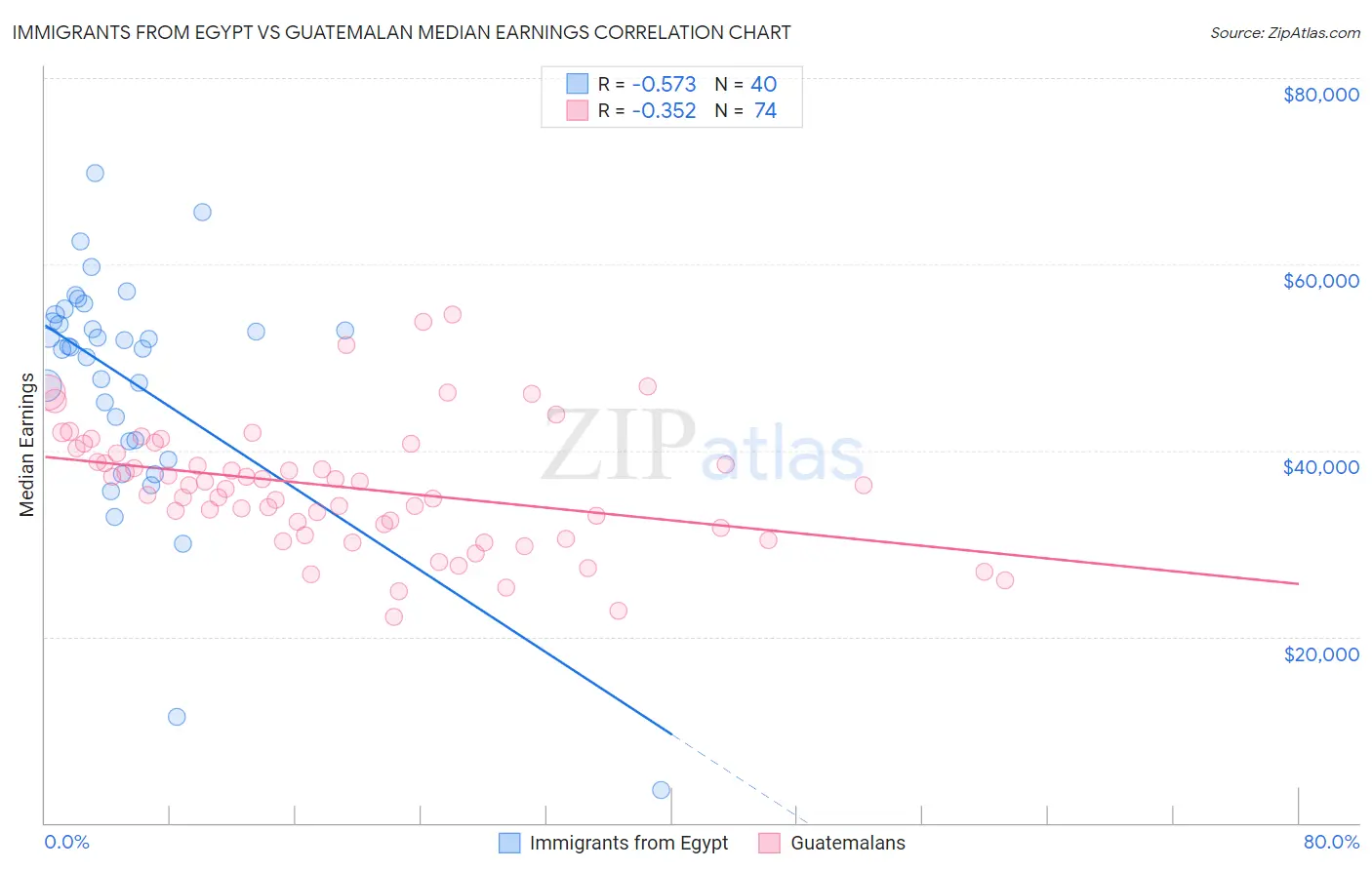 Immigrants from Egypt vs Guatemalan Median Earnings