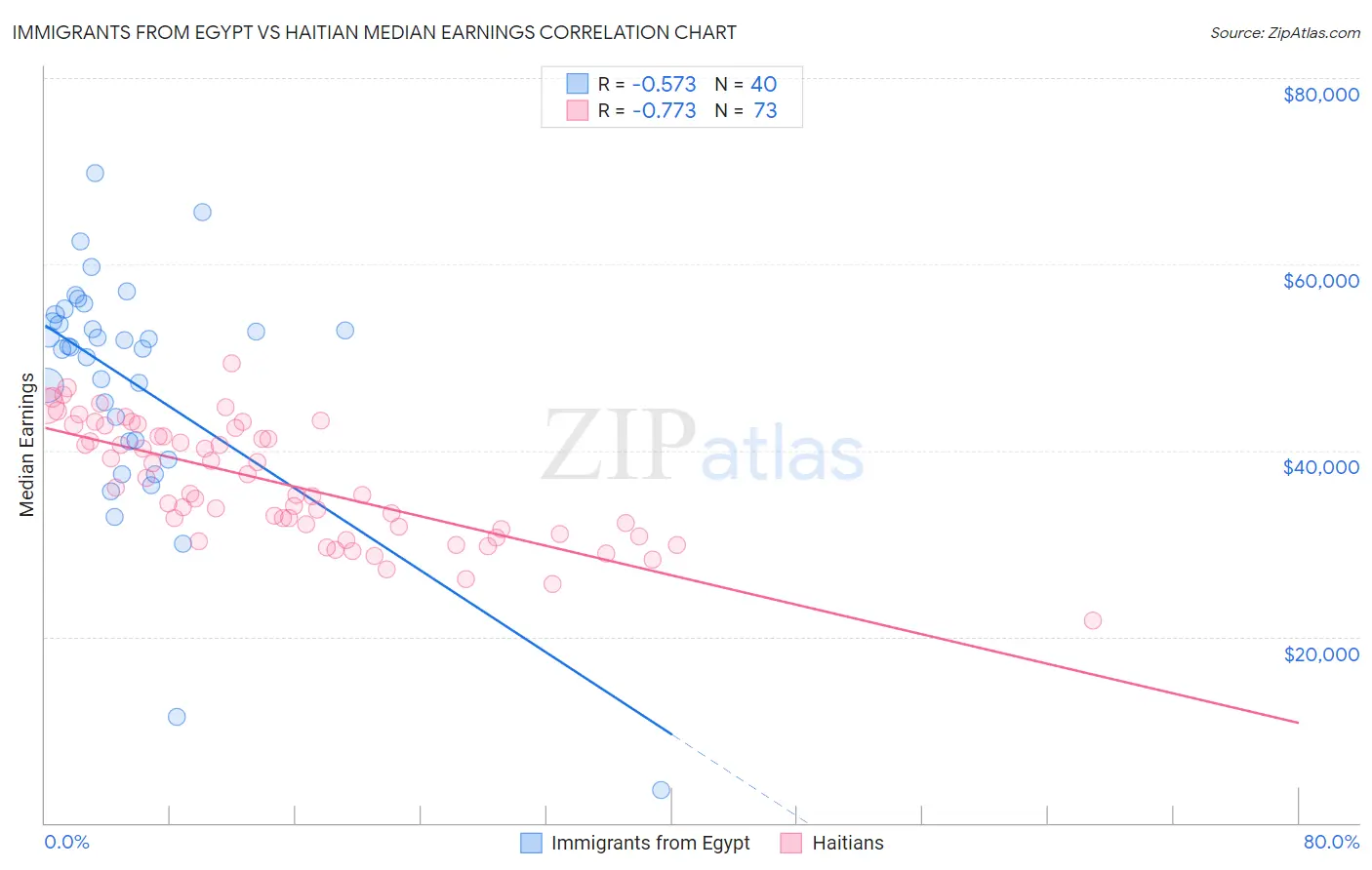 Immigrants from Egypt vs Haitian Median Earnings