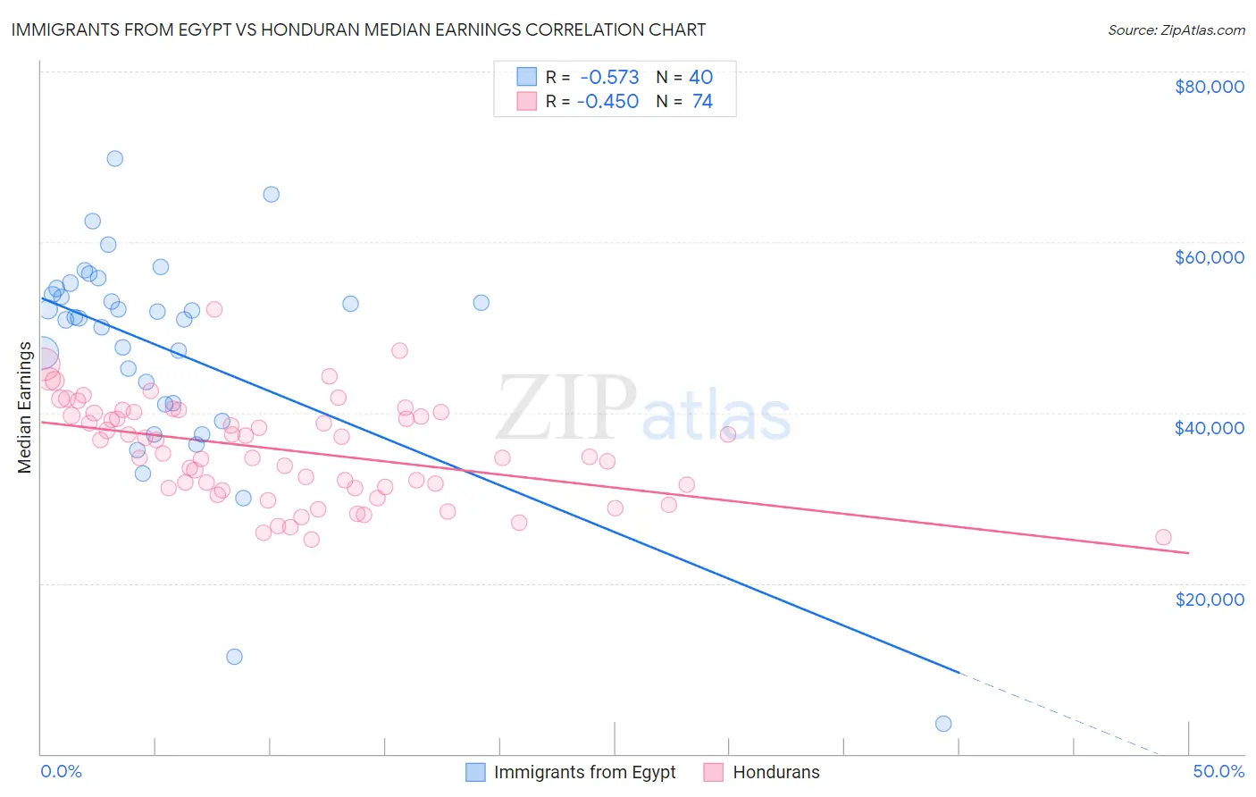 Immigrants from Egypt vs Honduran Median Earnings