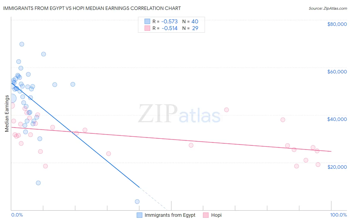 Immigrants from Egypt vs Hopi Median Earnings