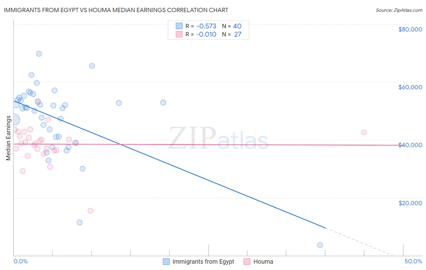 Immigrants from Egypt vs Houma Median Earnings