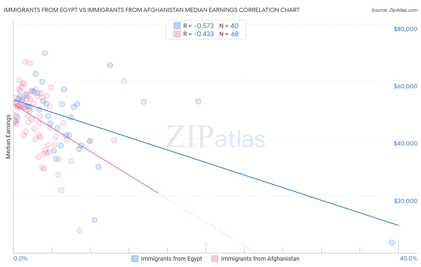 Immigrants from Egypt vs Immigrants from Afghanistan Median Earnings