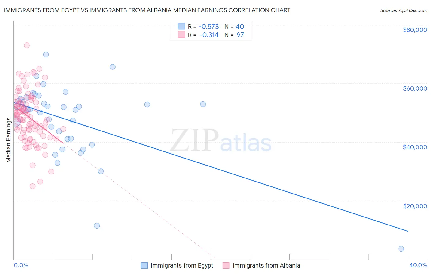 Immigrants from Egypt vs Immigrants from Albania Median Earnings