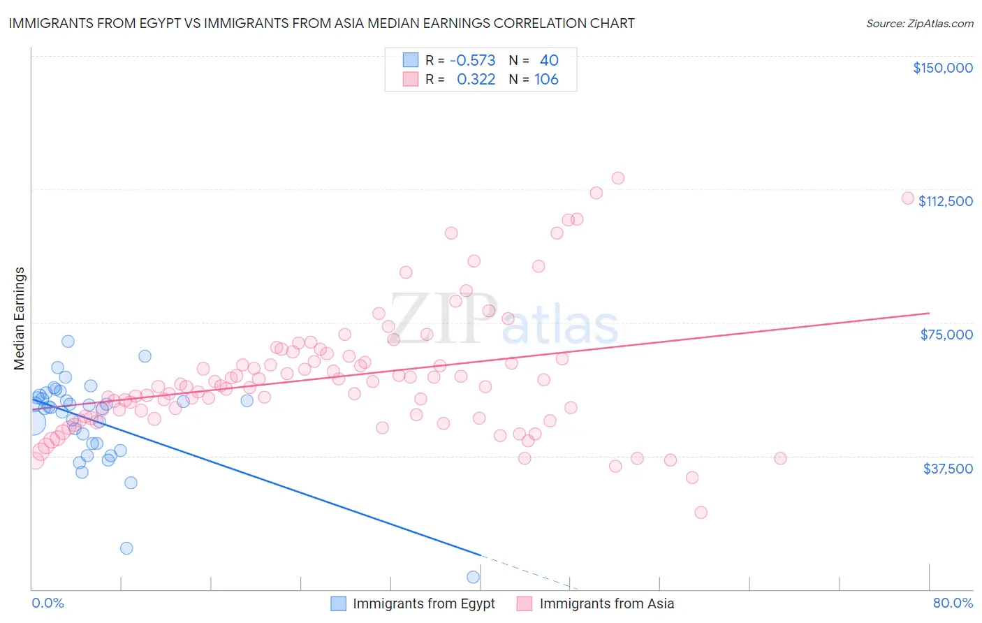 Immigrants from Egypt vs Immigrants from Asia Median Earnings