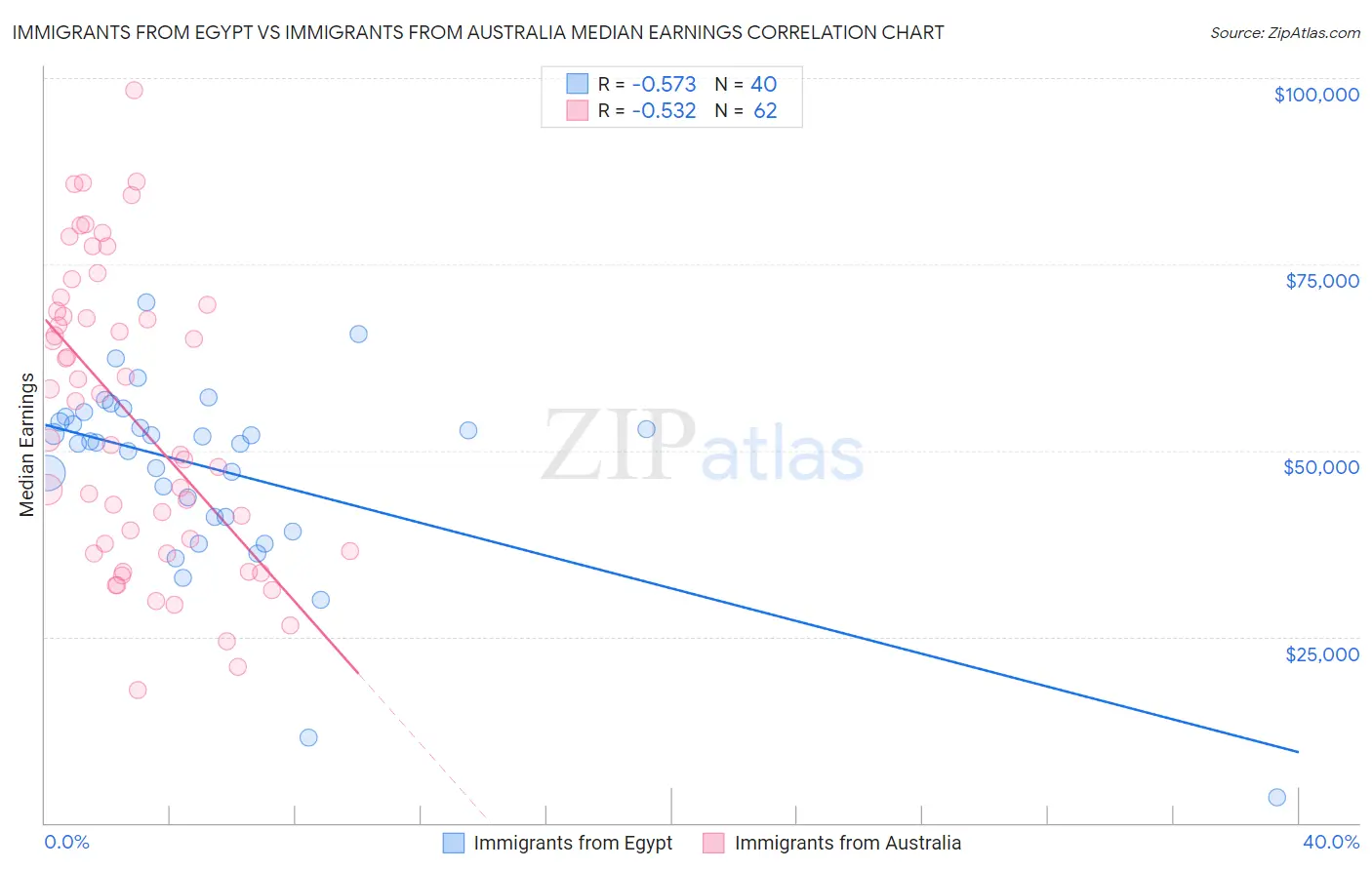 Immigrants from Egypt vs Immigrants from Australia Median Earnings