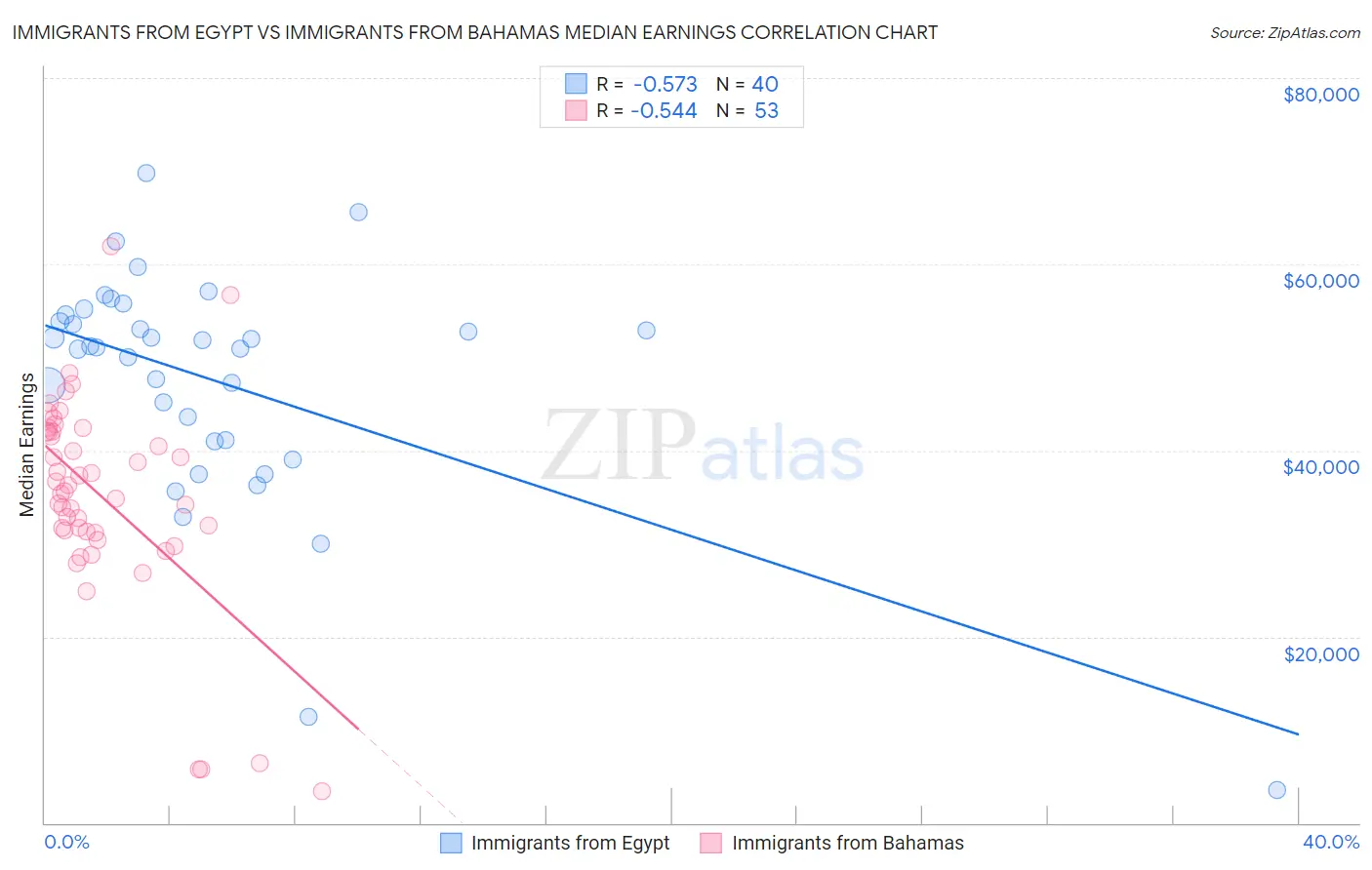Immigrants from Egypt vs Immigrants from Bahamas Median Earnings