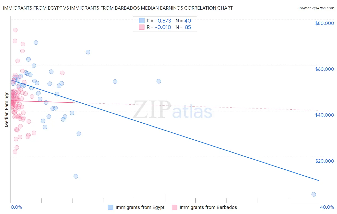 Immigrants from Egypt vs Immigrants from Barbados Median Earnings