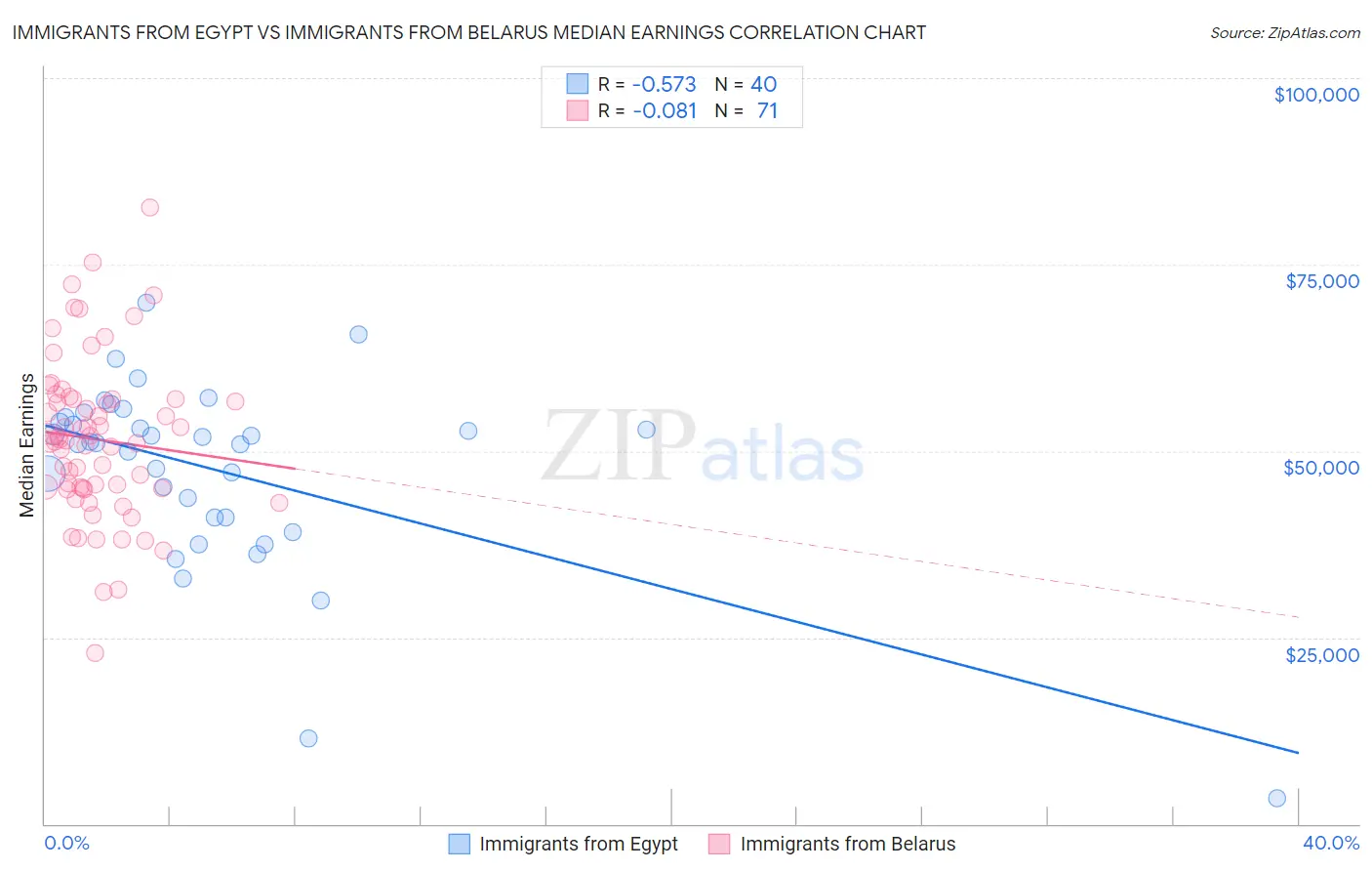 Immigrants from Egypt vs Immigrants from Belarus Median Earnings