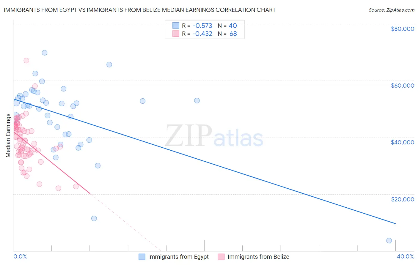 Immigrants from Egypt vs Immigrants from Belize Median Earnings