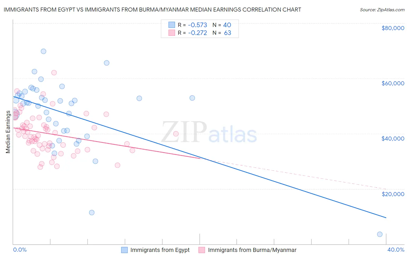 Immigrants from Egypt vs Immigrants from Burma/Myanmar Median Earnings