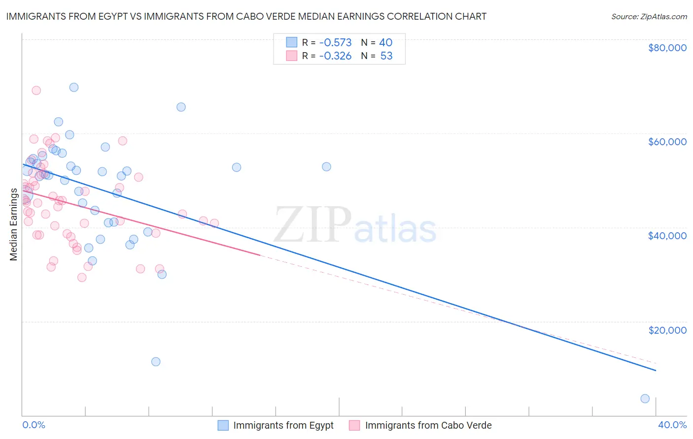 Immigrants from Egypt vs Immigrants from Cabo Verde Median Earnings