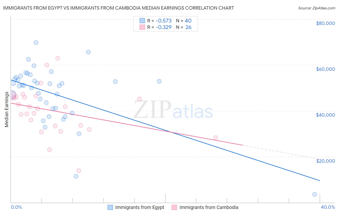 Immigrants from Egypt vs Immigrants from Cambodia Median Earnings