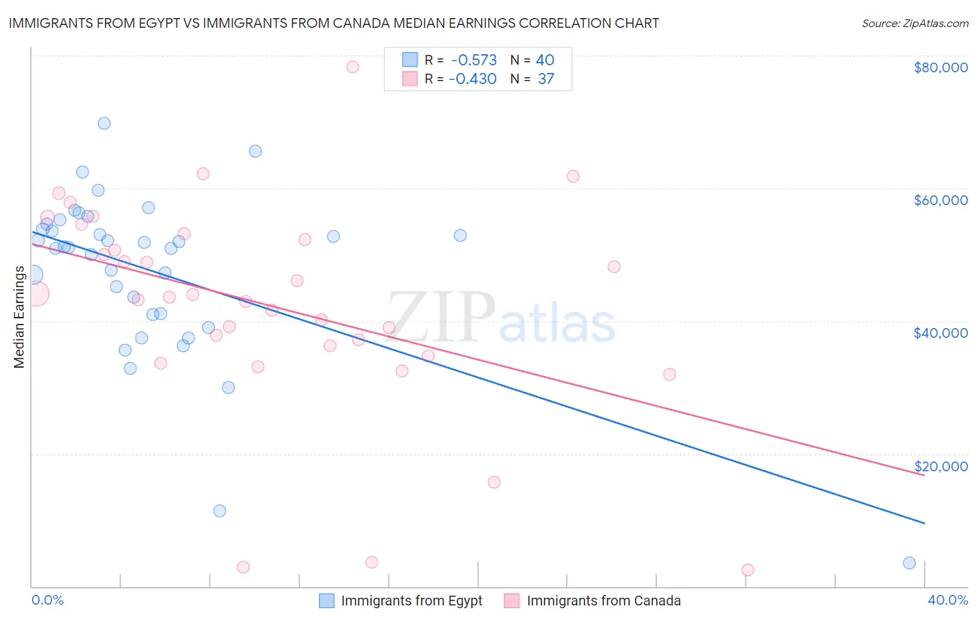 Immigrants from Egypt vs Immigrants from Canada Median Earnings