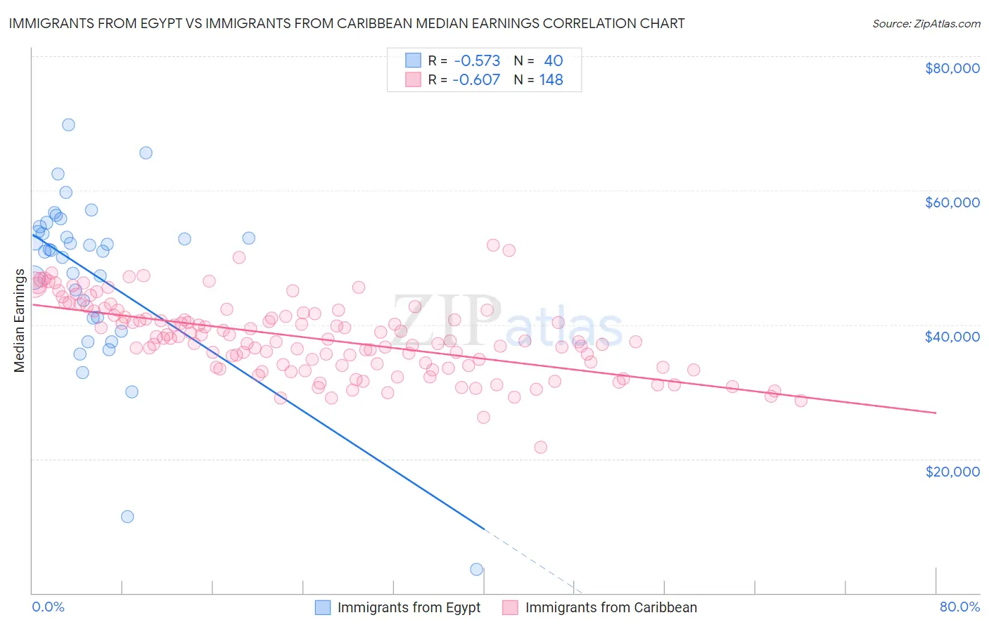 Immigrants from Egypt vs Immigrants from Caribbean Median Earnings