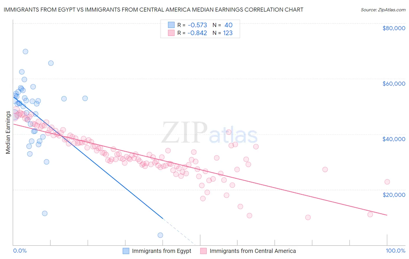 Immigrants from Egypt vs Immigrants from Central America Median Earnings