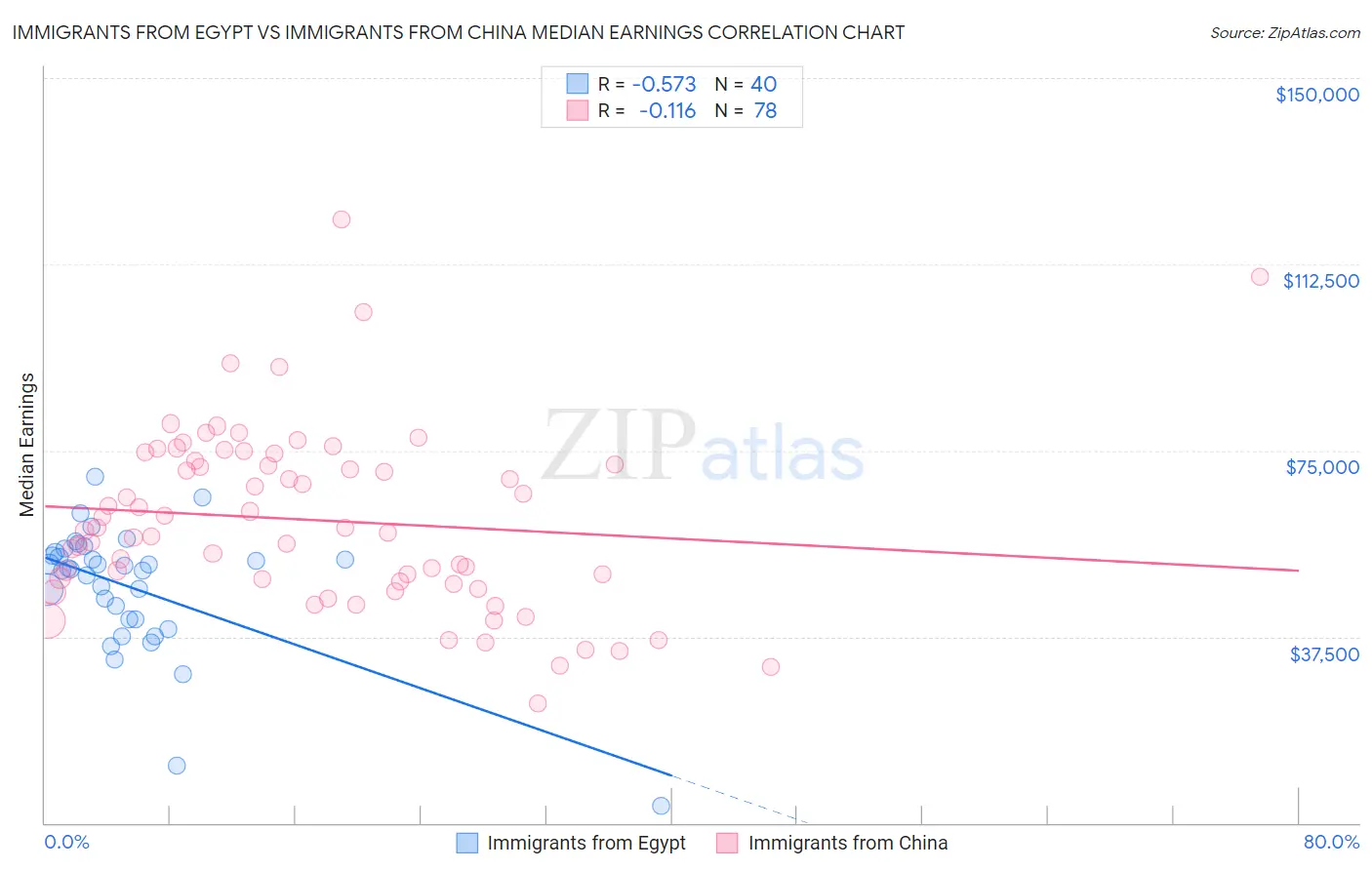 Immigrants from Egypt vs Immigrants from China Median Earnings