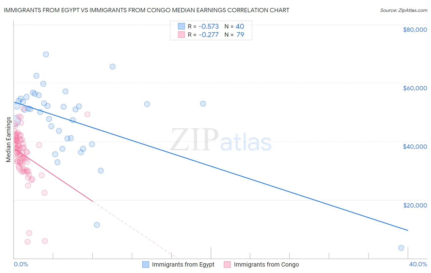 Immigrants from Egypt vs Immigrants from Congo Median Earnings