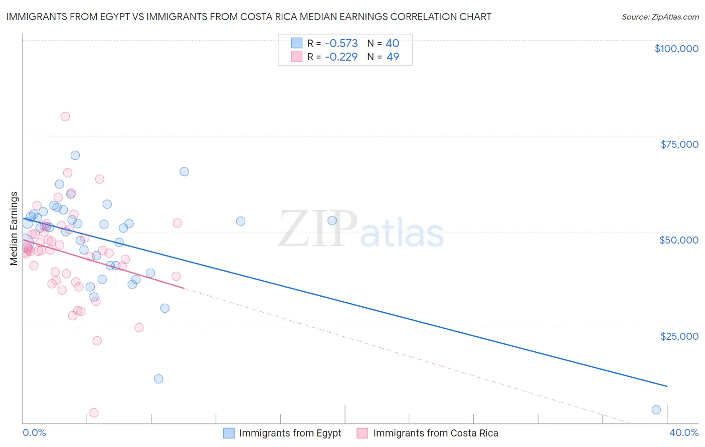 Immigrants from Egypt vs Immigrants from Costa Rica Median Earnings