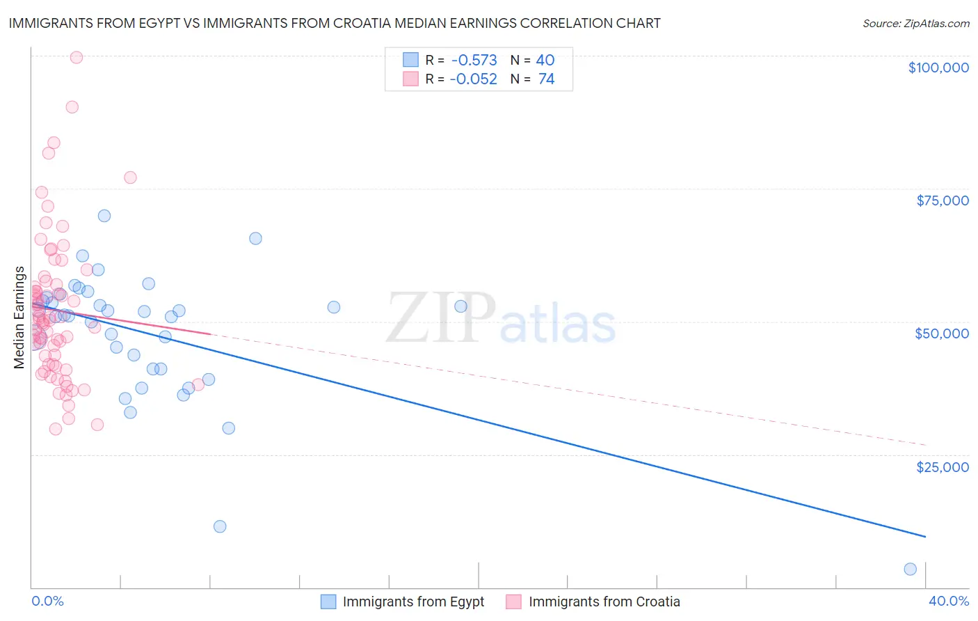 Immigrants from Egypt vs Immigrants from Croatia Median Earnings