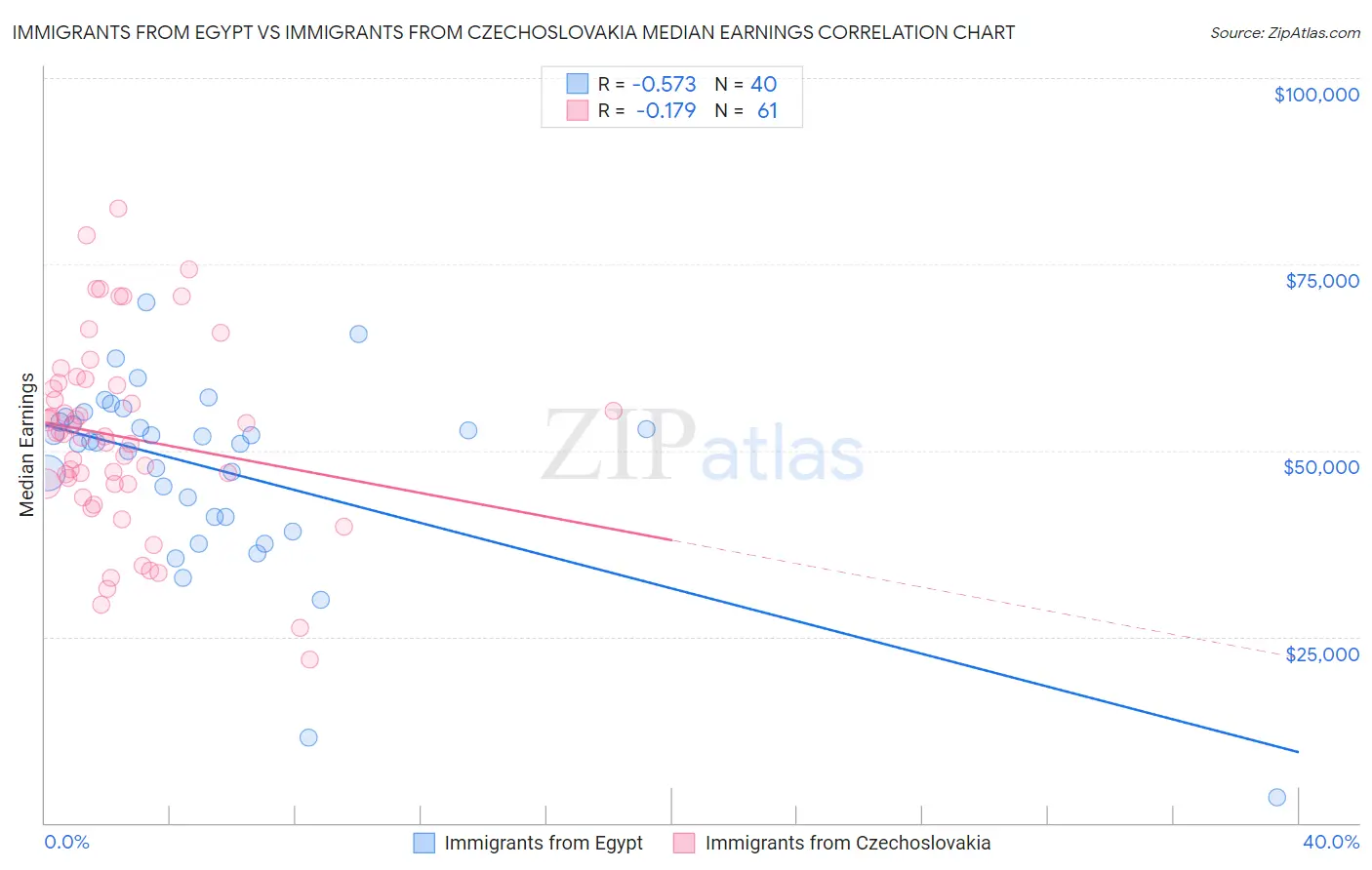 Immigrants from Egypt vs Immigrants from Czechoslovakia Median Earnings