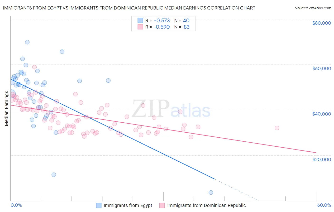 Immigrants from Egypt vs Immigrants from Dominican Republic Median Earnings