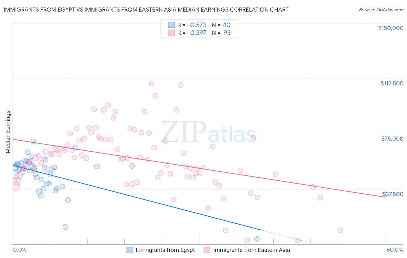 Immigrants from Egypt vs Immigrants from Eastern Asia Median Earnings