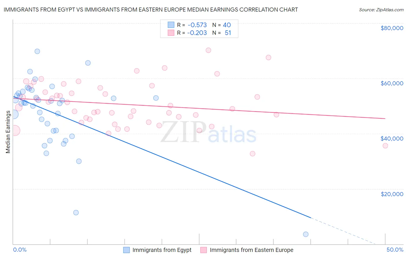 Immigrants from Egypt vs Immigrants from Eastern Europe Median Earnings