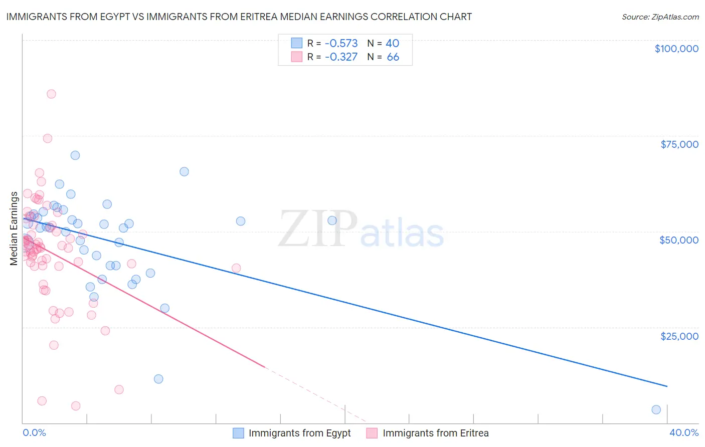 Immigrants from Egypt vs Immigrants from Eritrea Median Earnings