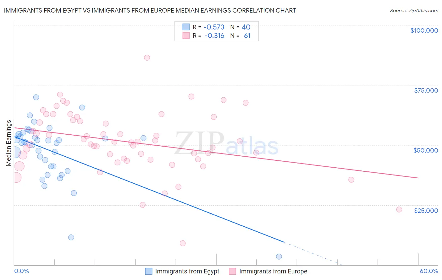 Immigrants from Egypt vs Immigrants from Europe Median Earnings