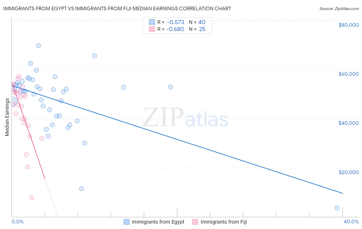 Immigrants from Egypt vs Immigrants from Fiji Median Earnings